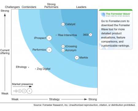 Forrester Search Marketing WAVE 2016